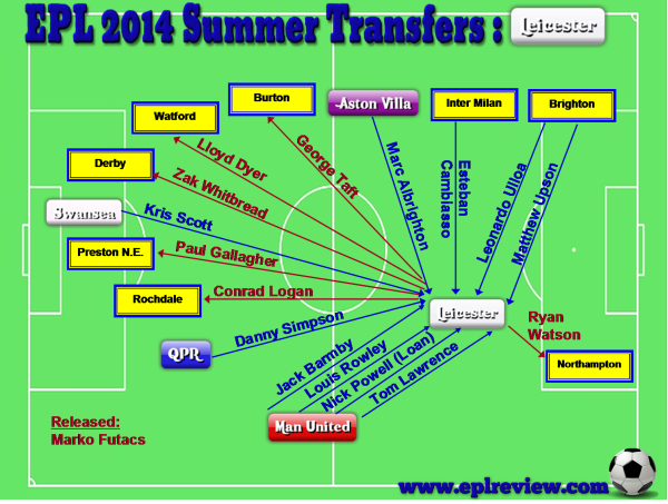 EPL Leicester 2014 Summer Transfer
